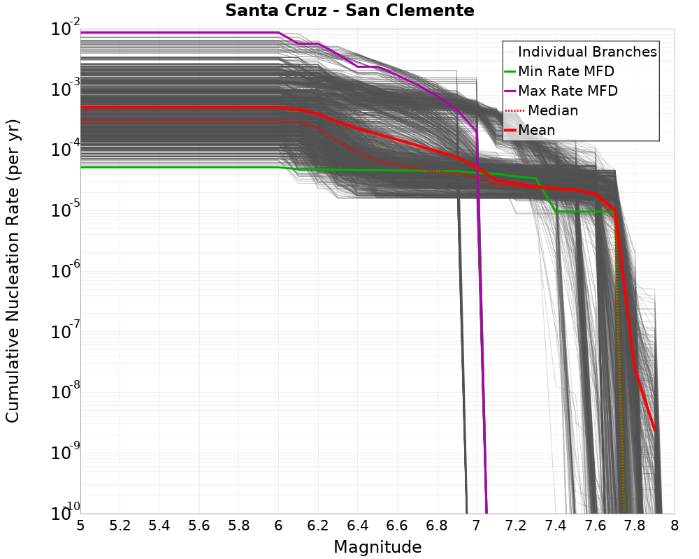 Cumulative Plot