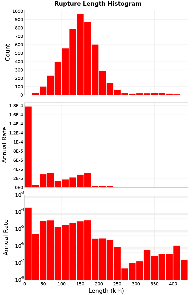 Length Hist