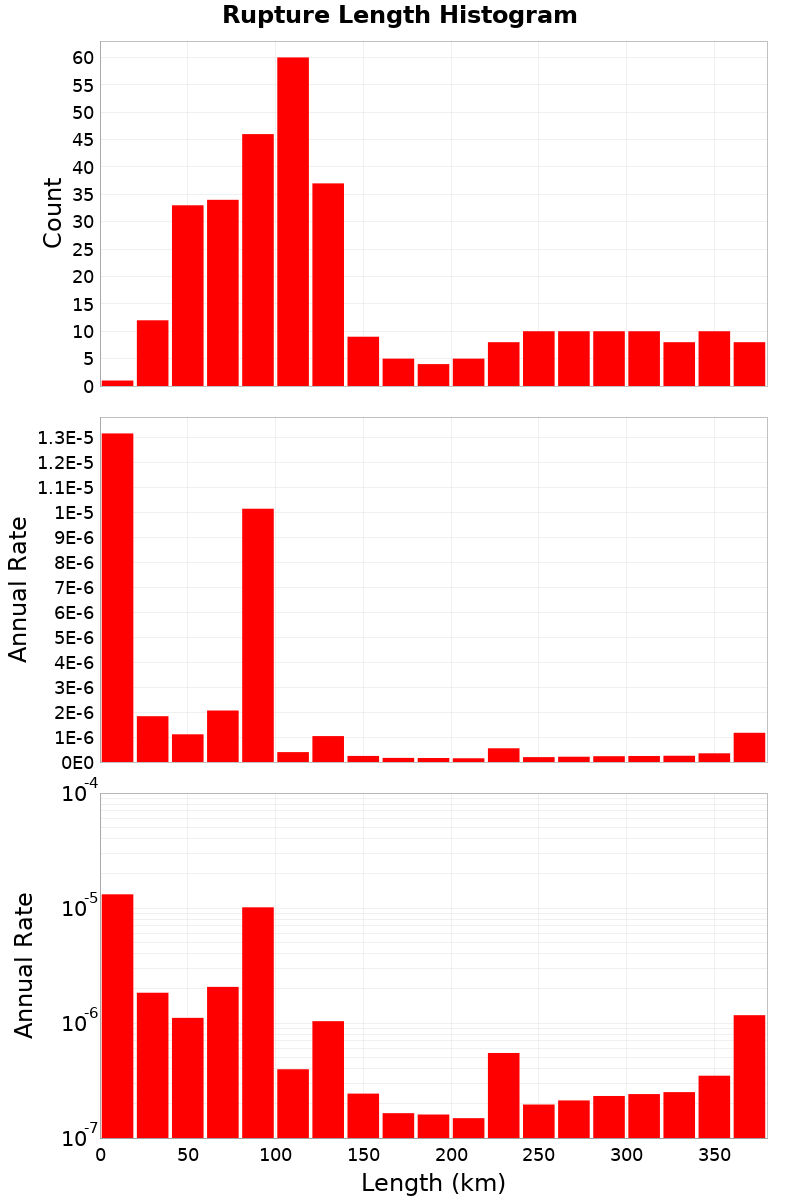 Length Hist