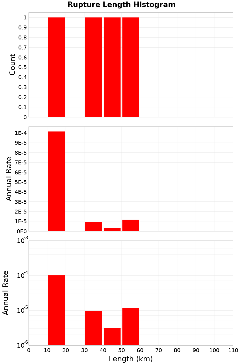 Length Hist