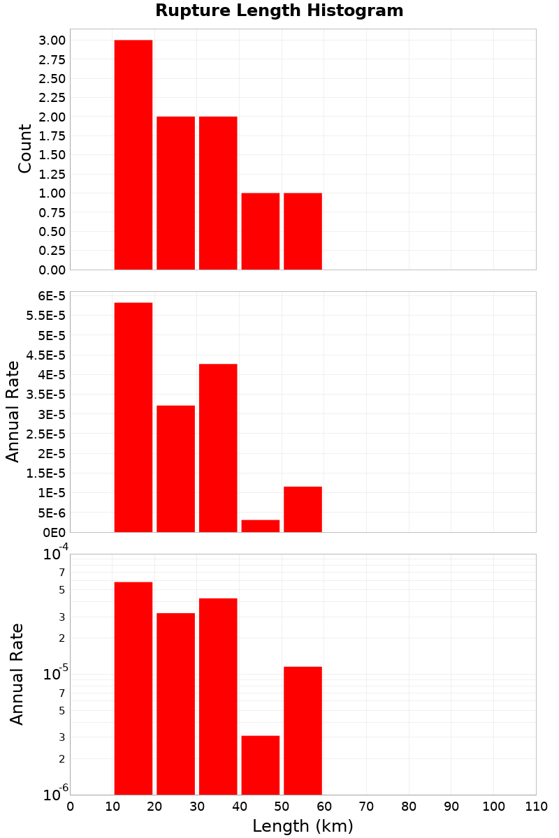 Length Hist