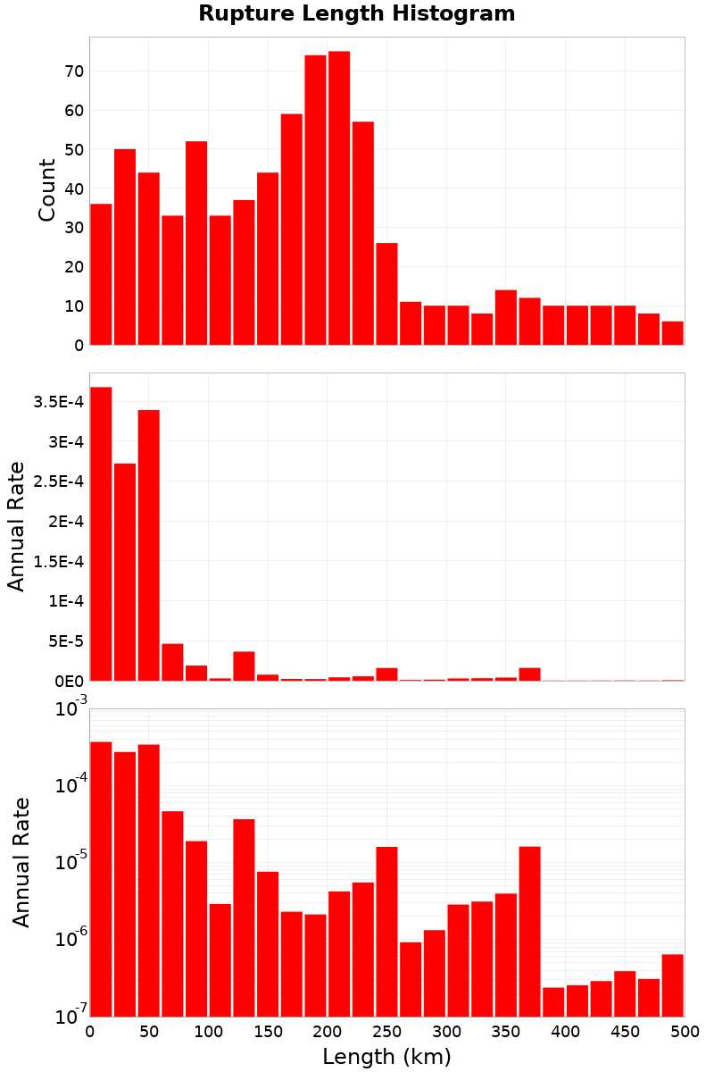 Length Hist