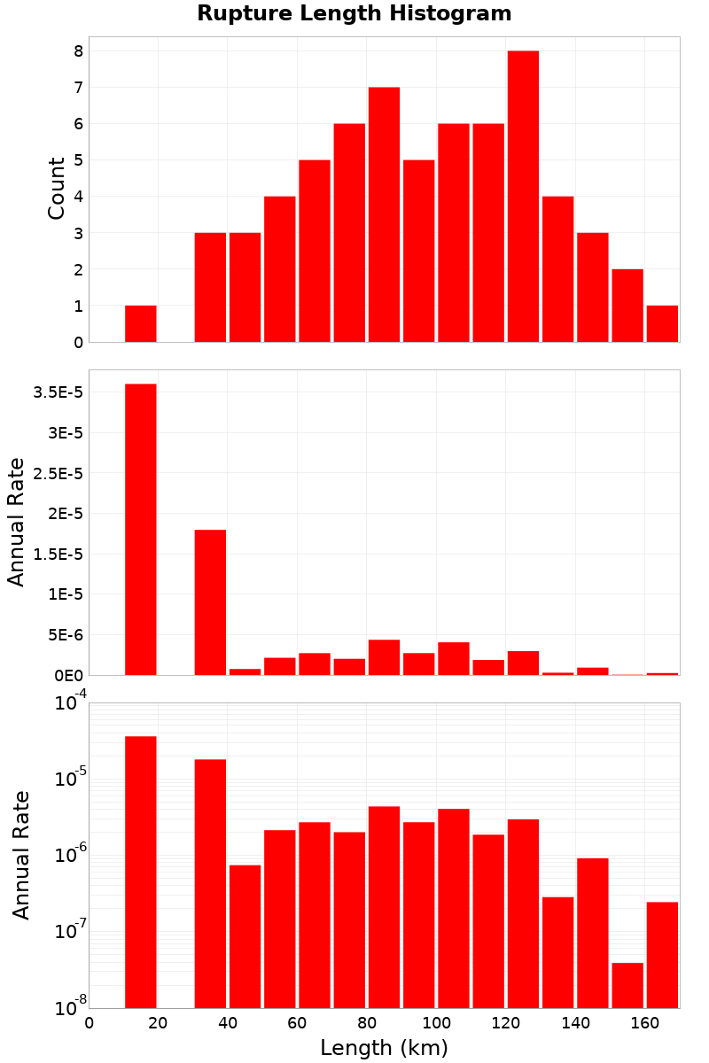 Length Hist