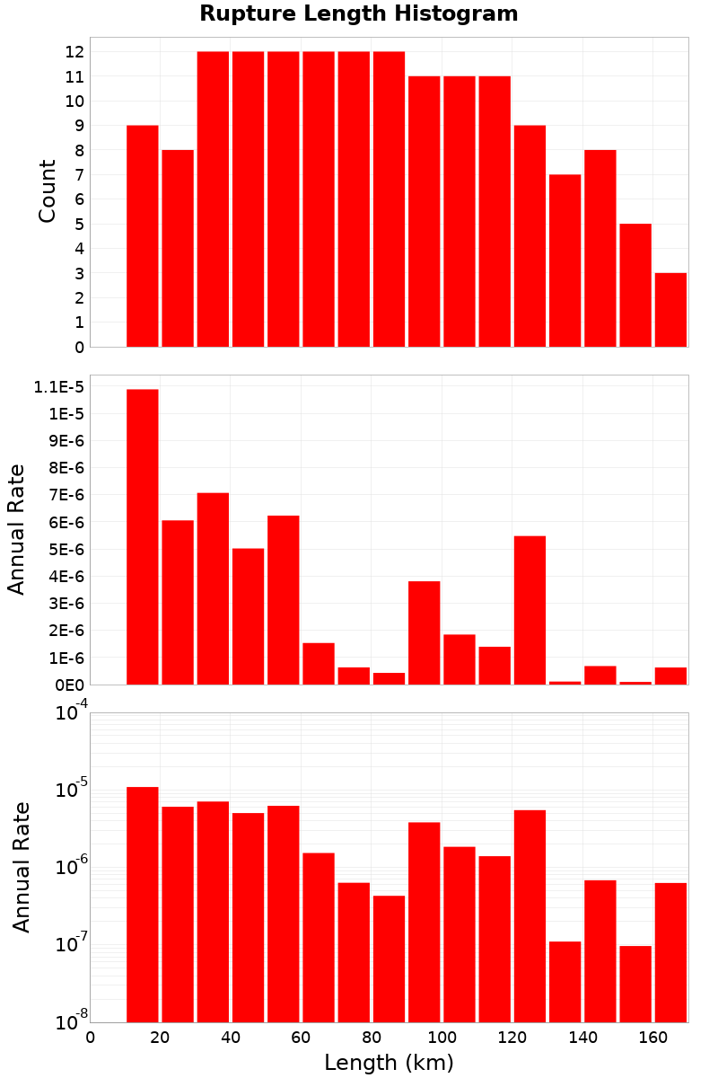 Length Hist