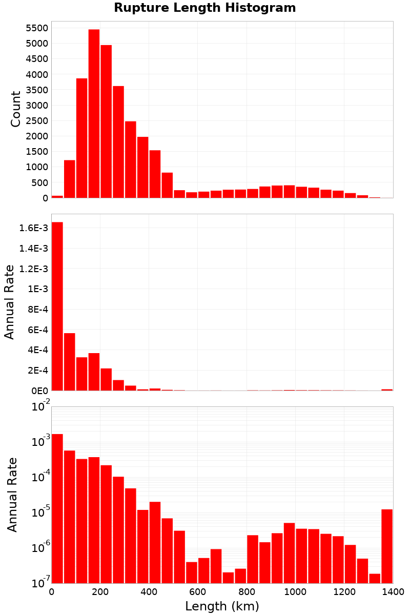 Length Hist