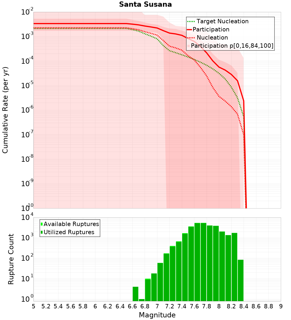 Cumulative Plot