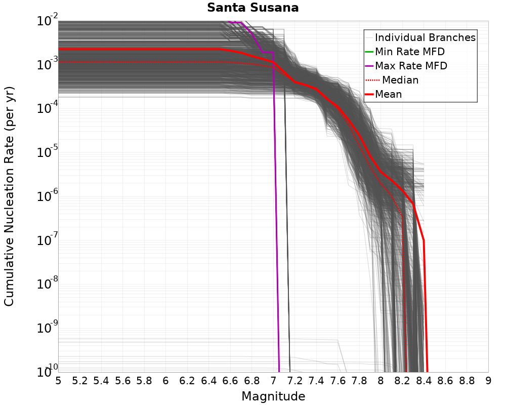 Cumulative Plot
