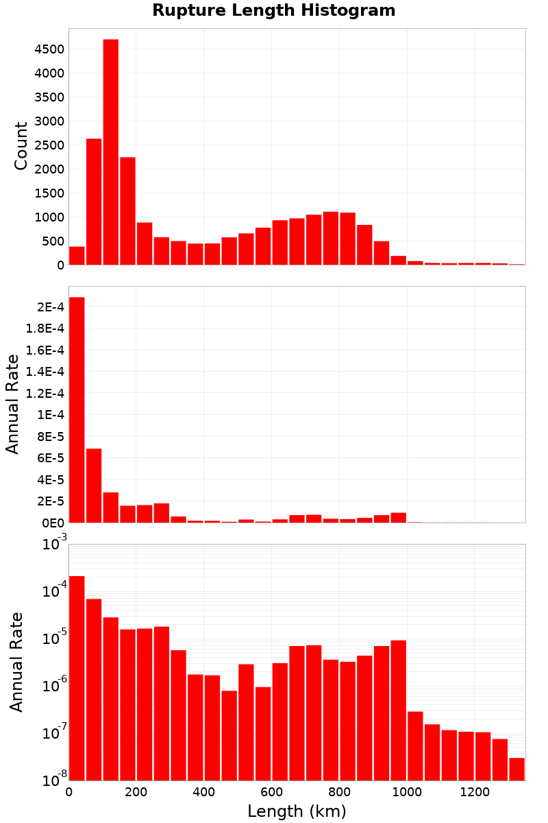 Length Hist