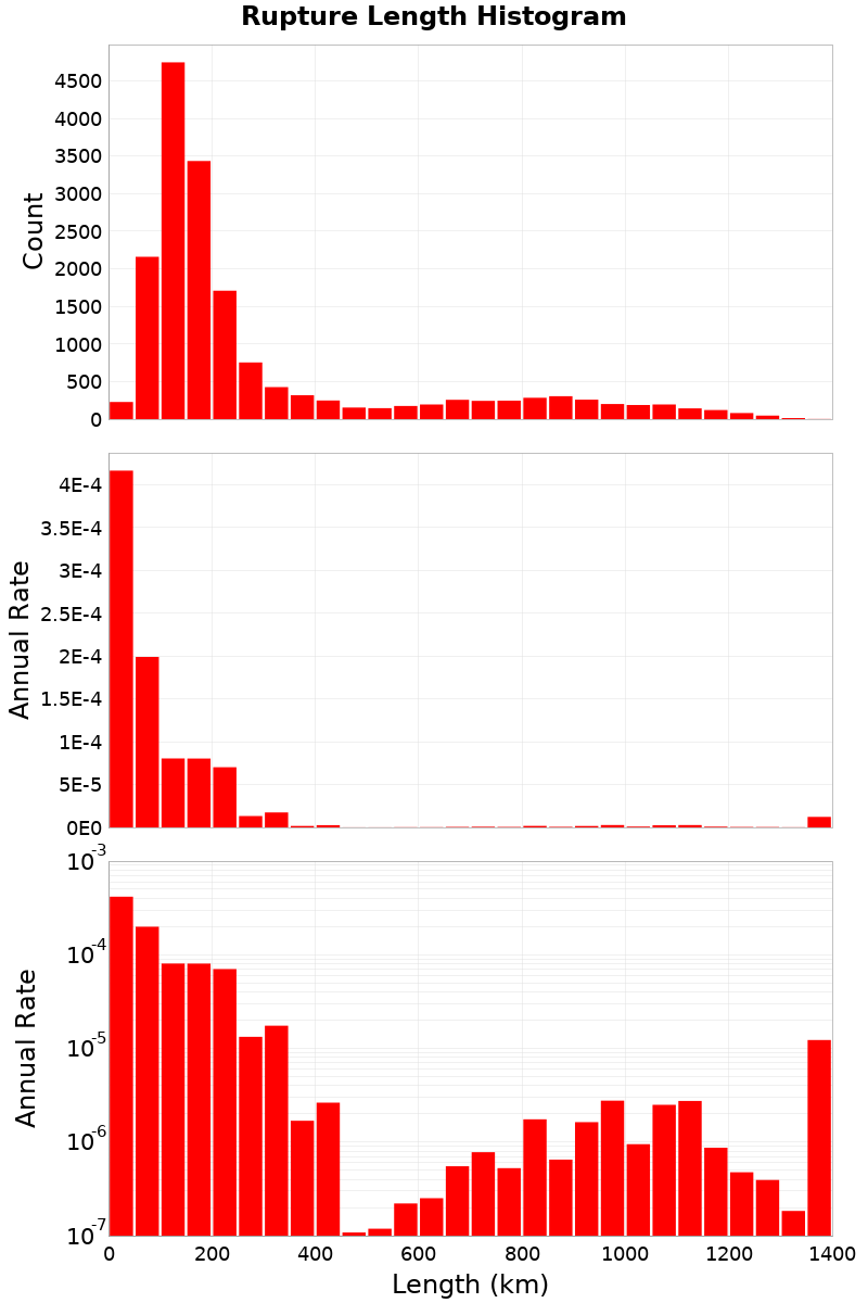 Length Hist