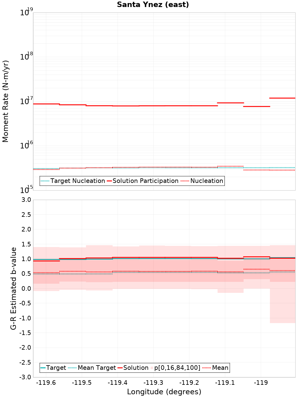 Along-strike plot