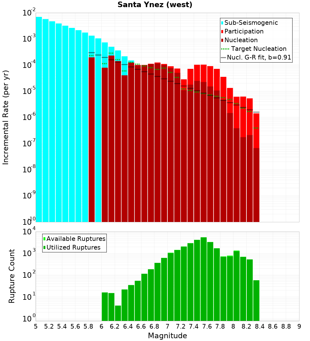 Incremental Plot