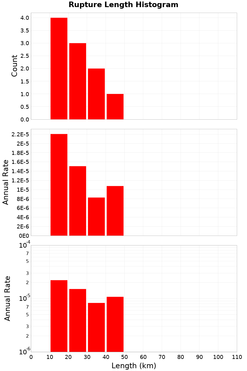 Length Hist
