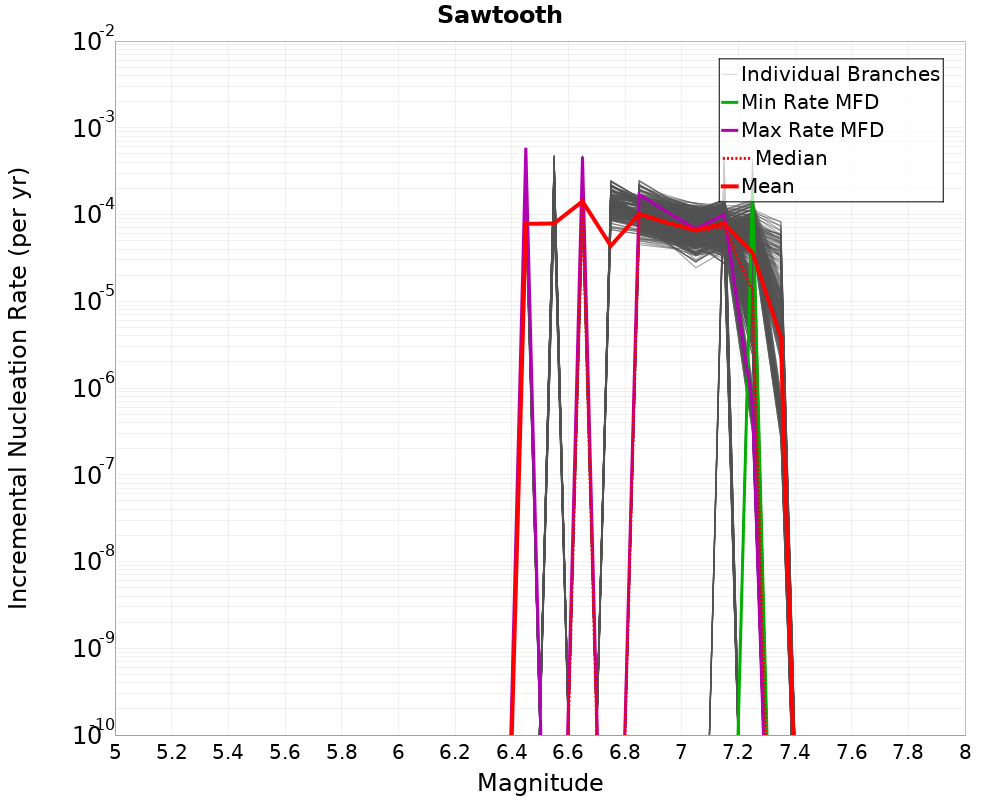 Incremental Plot