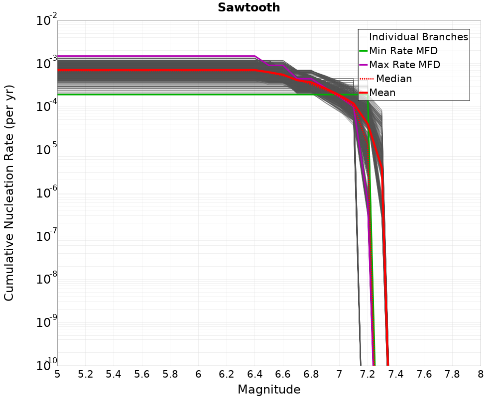 Cumulative Plot