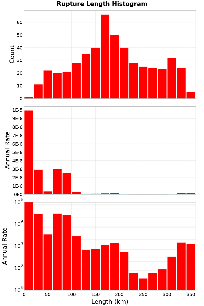 Length Hist