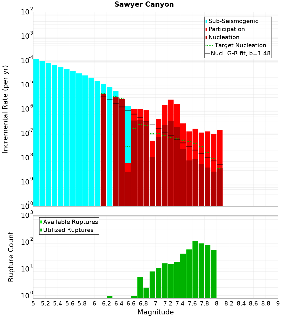 Incremental Plot