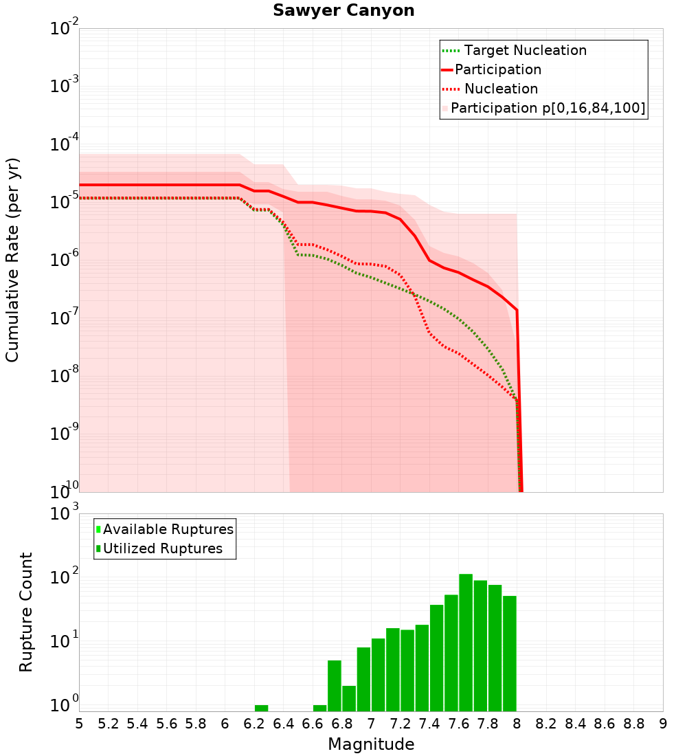 Cumulative Plot