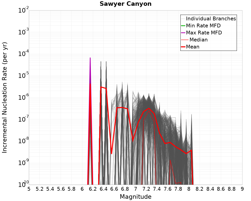 Incremental Plot