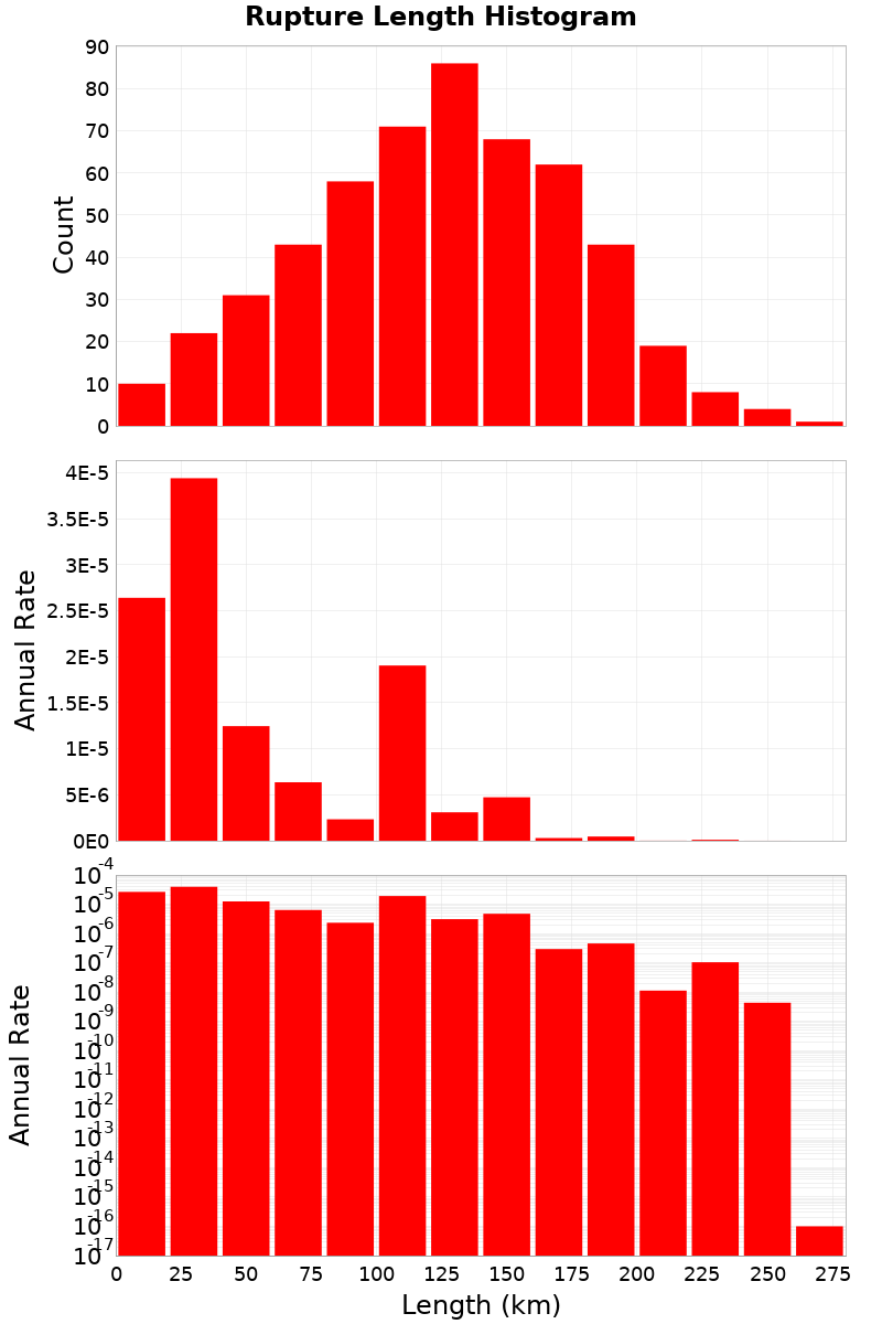 Length Hist