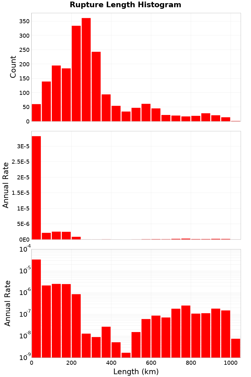 Length Hist