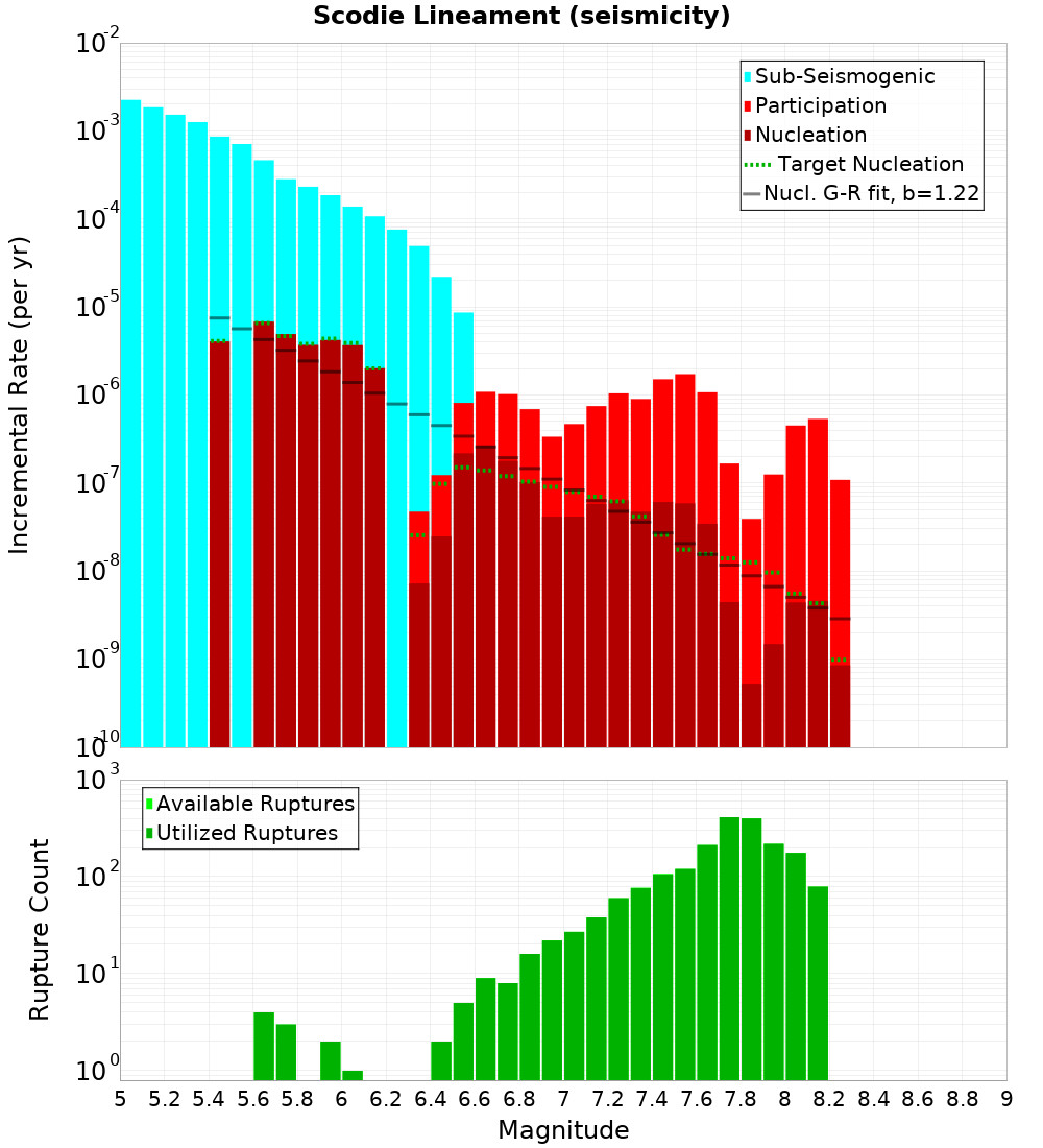 Incremental Plot