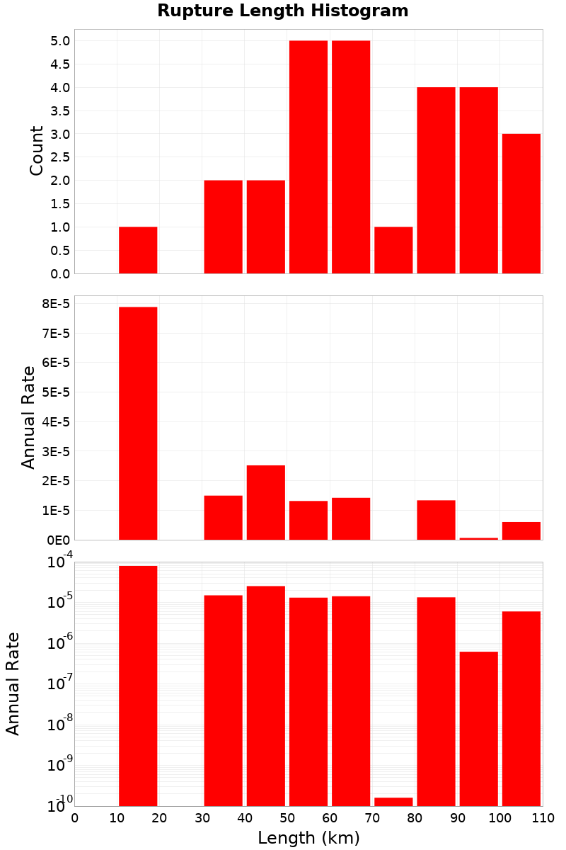 Length Hist