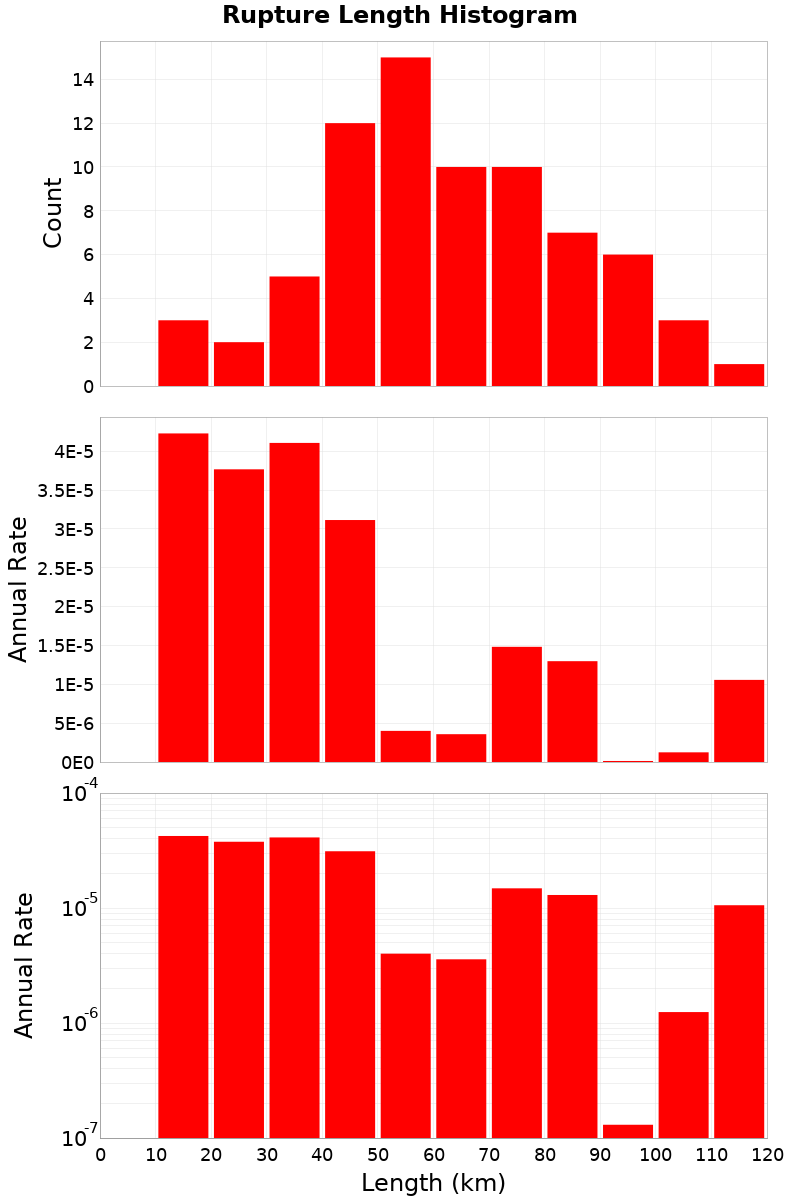 Length Hist
