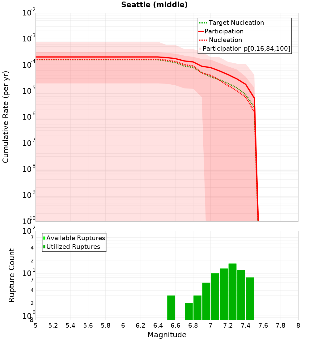 Cumulative Plot