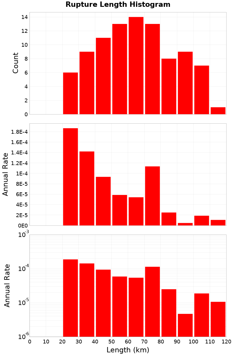 Length Hist