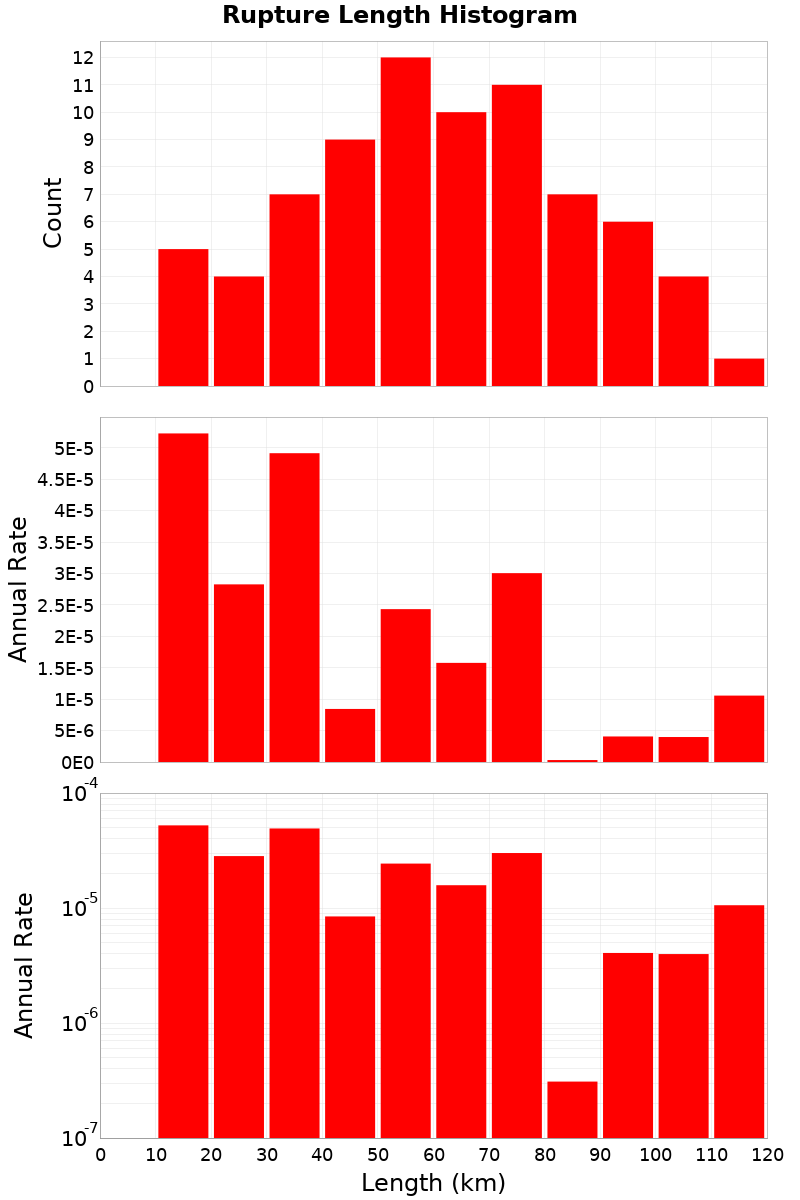 Length Hist