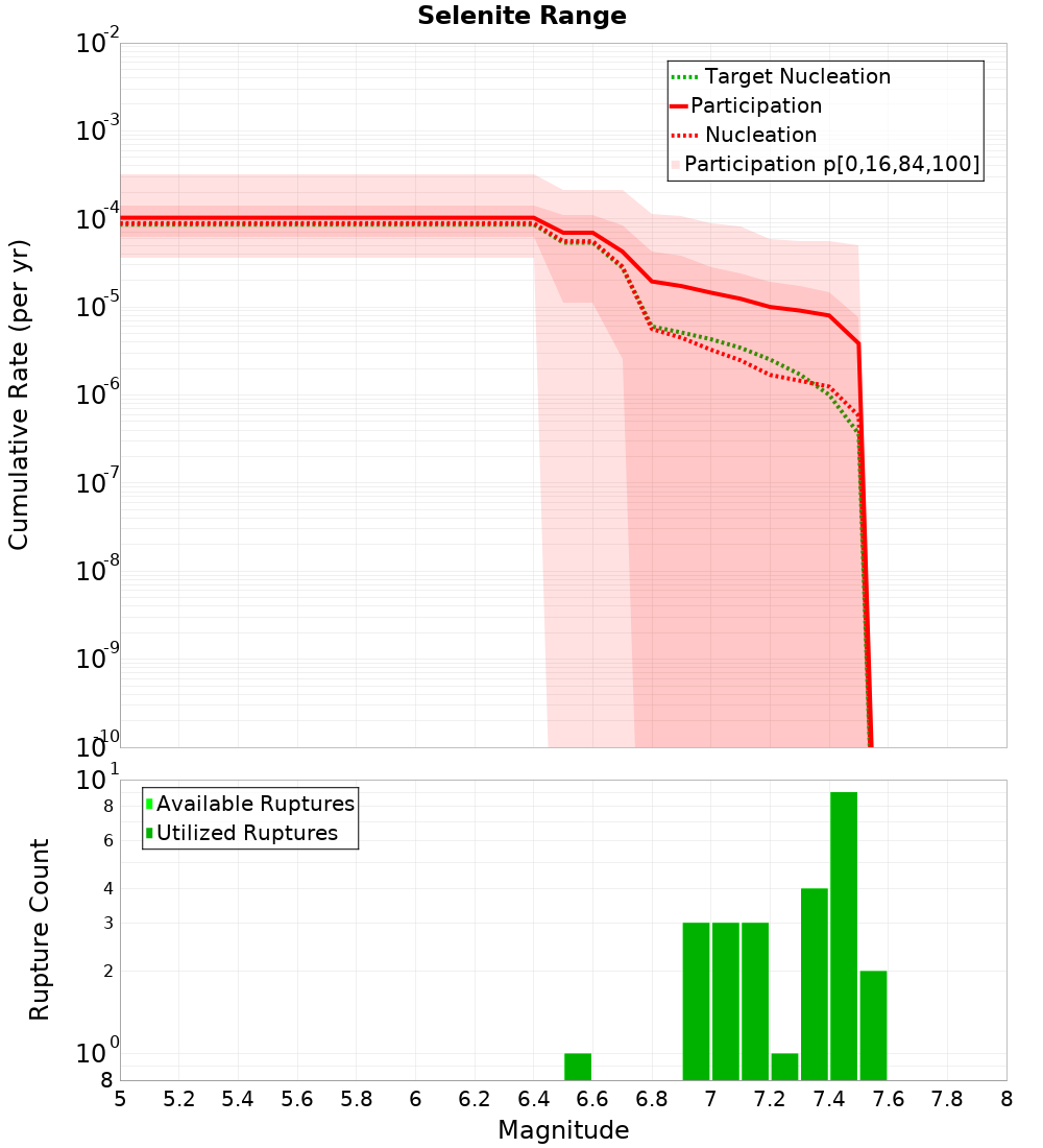 Cumulative Plot