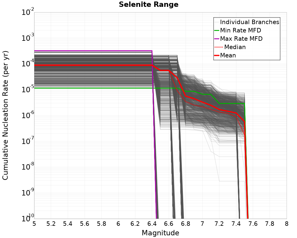 Cumulative Plot