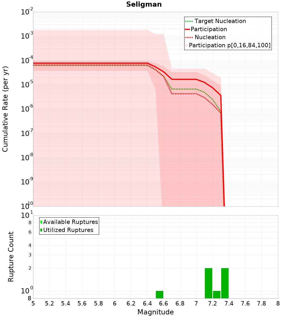 Cumulative Plot