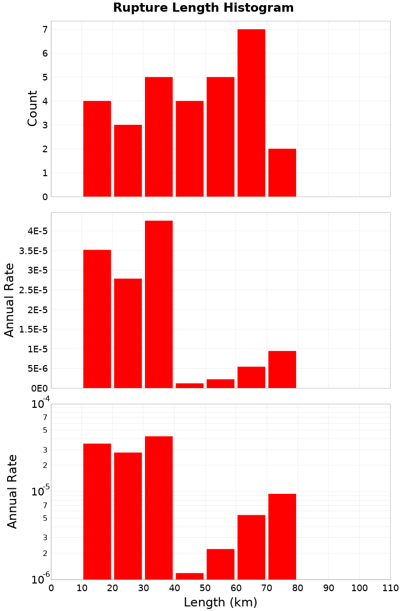 Length Hist