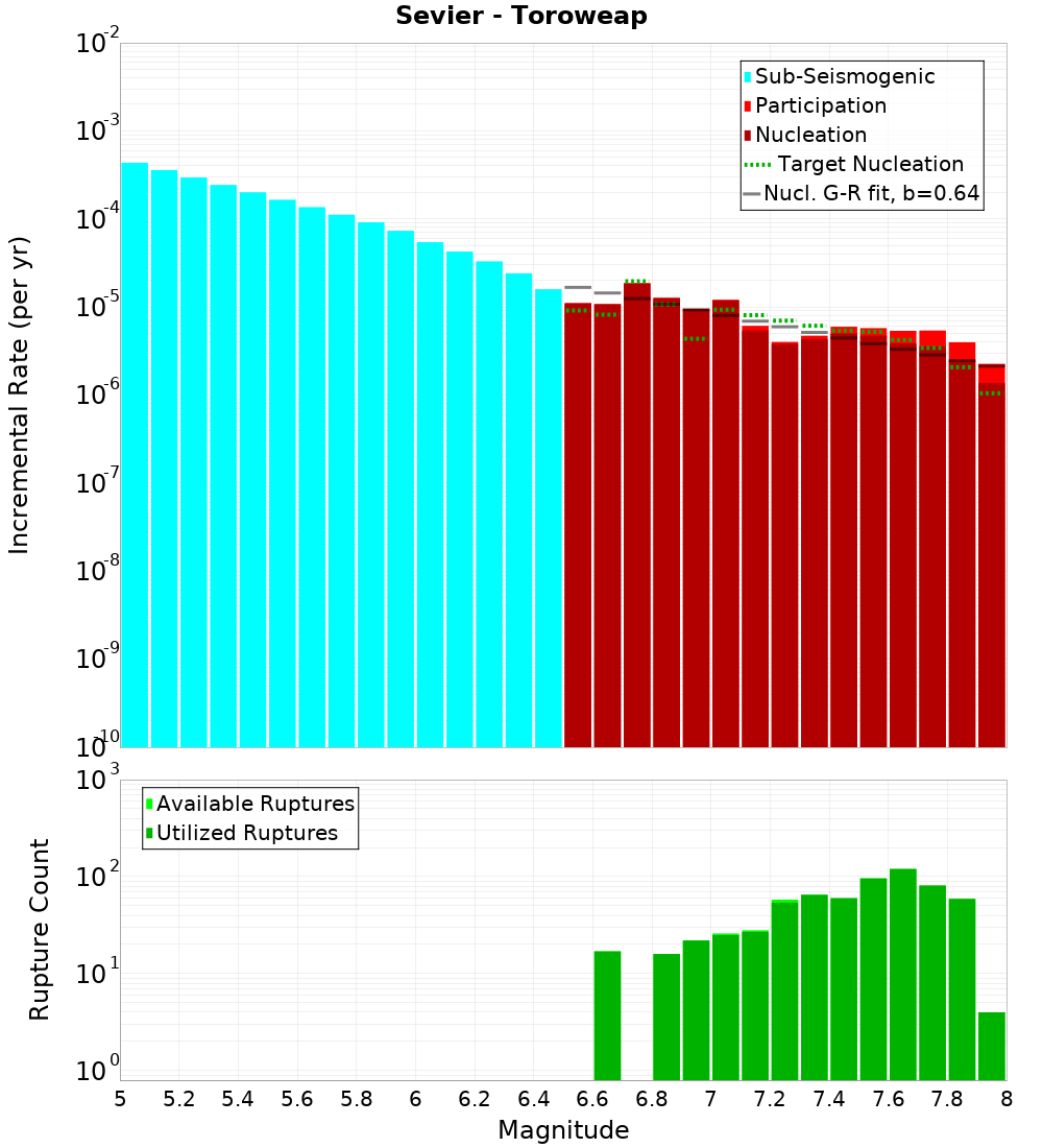 Incremental Plot