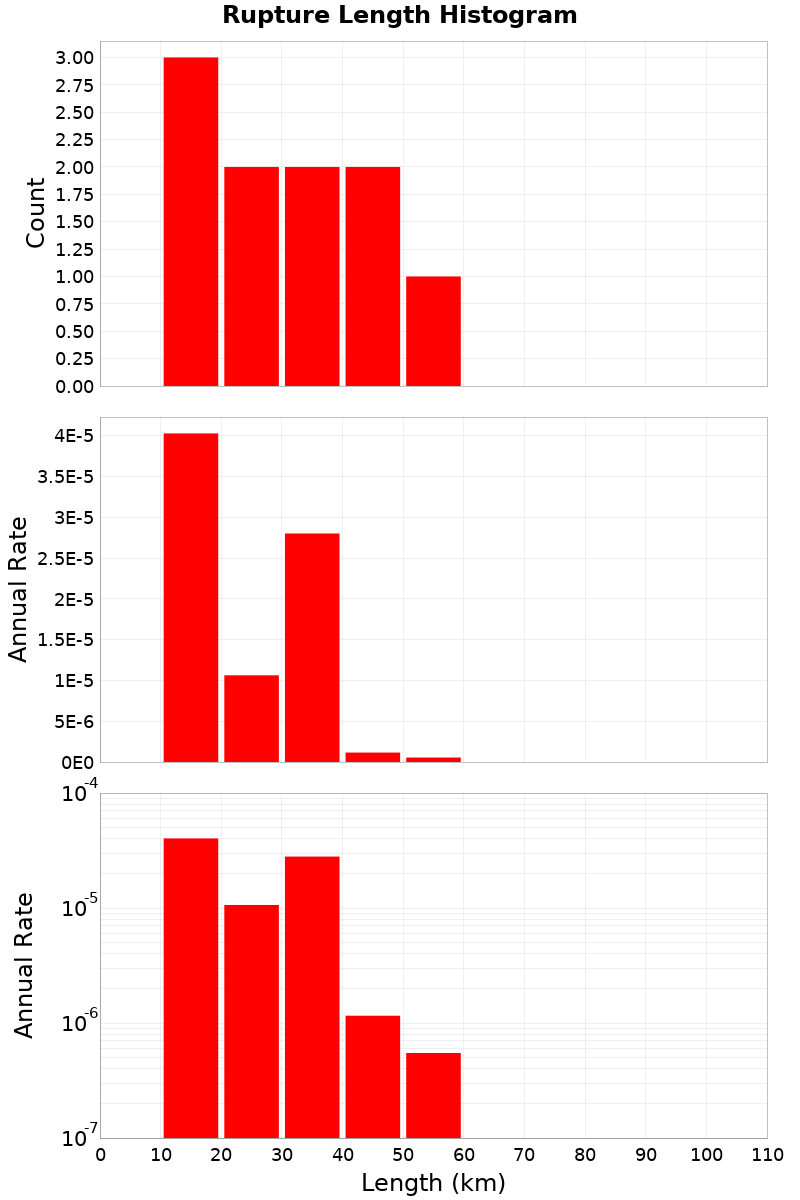 Length Hist