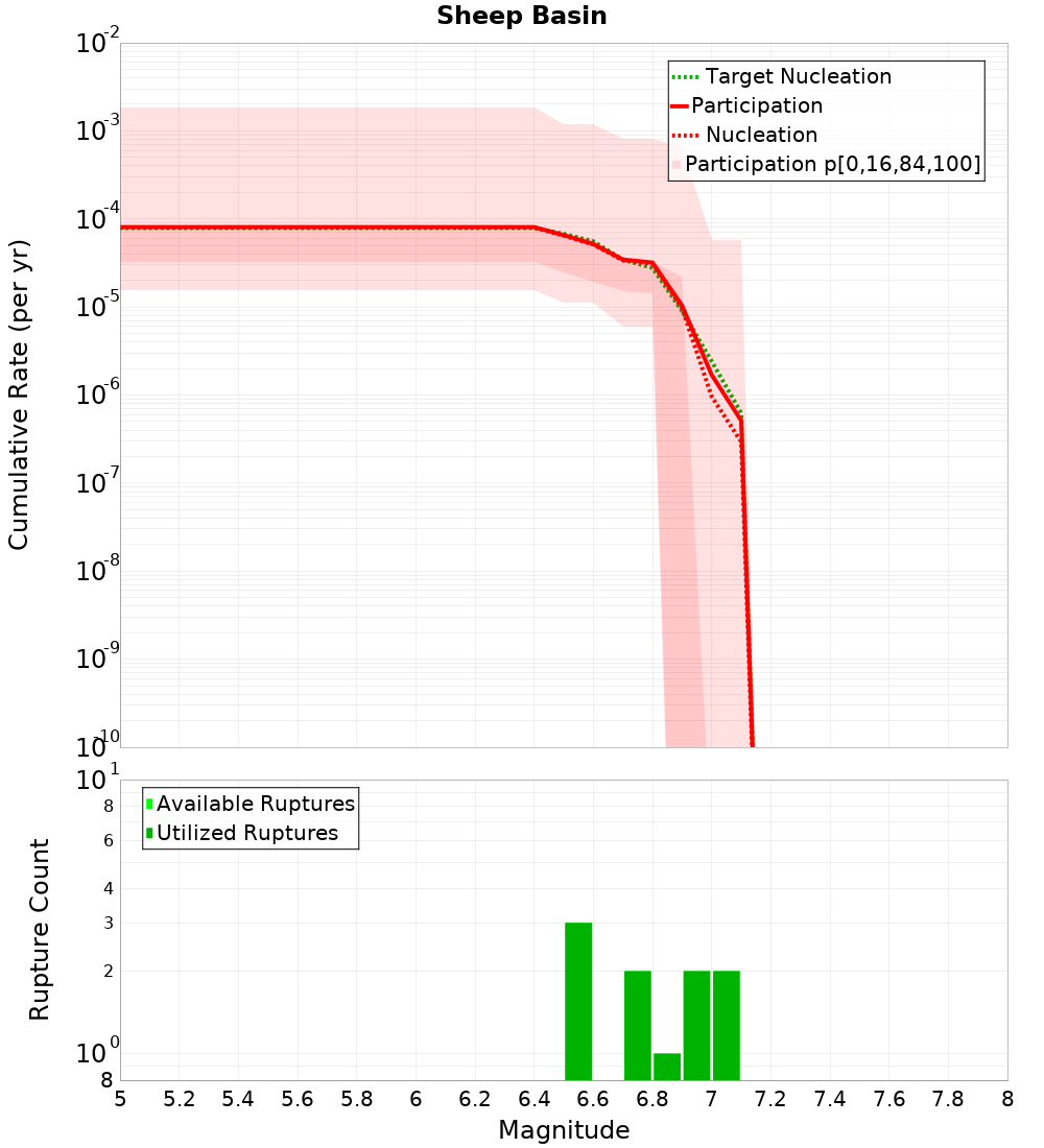 Cumulative Plot
