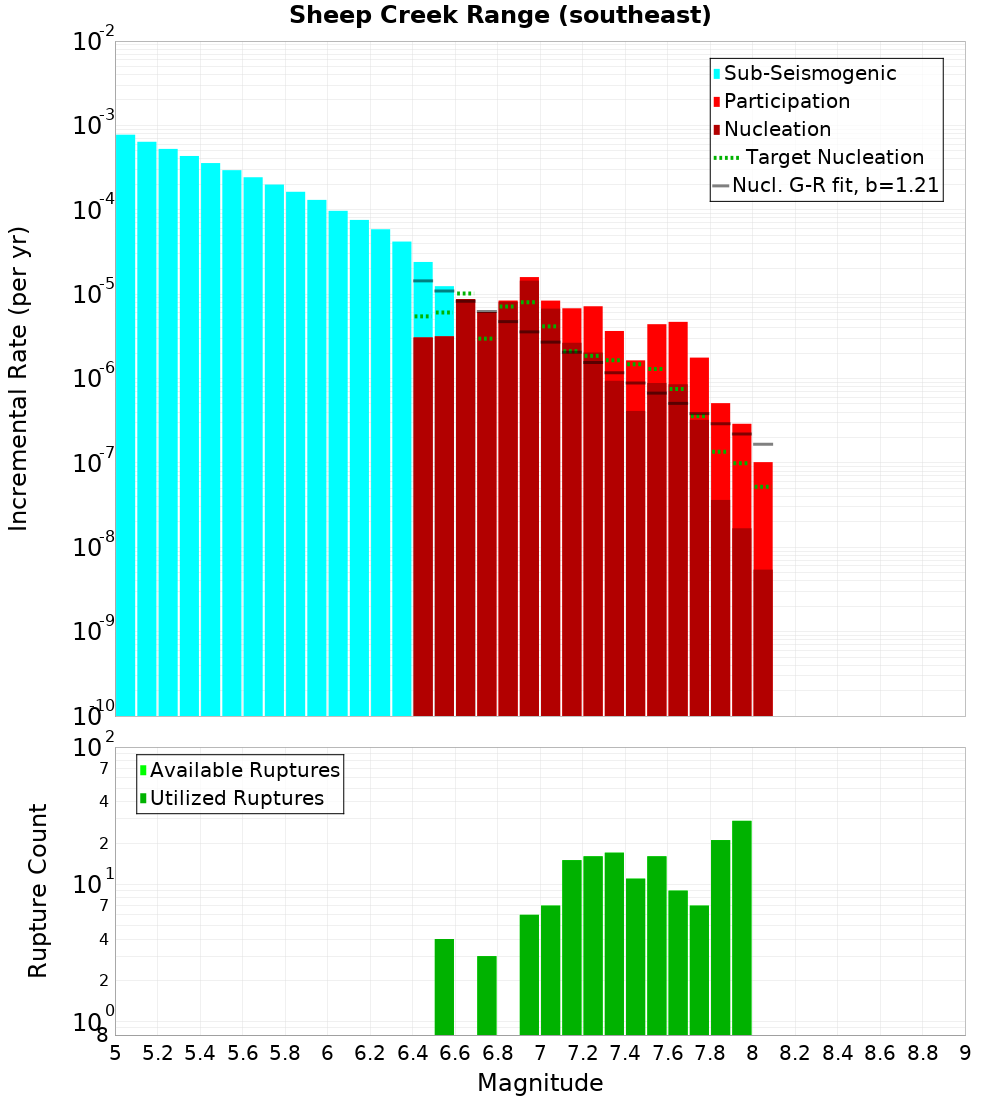 Incremental Plot