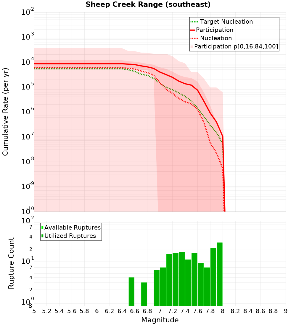 Cumulative Plot