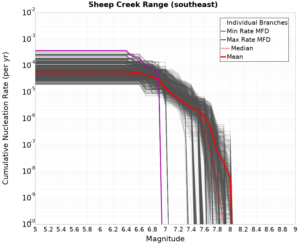 Cumulative Plot
