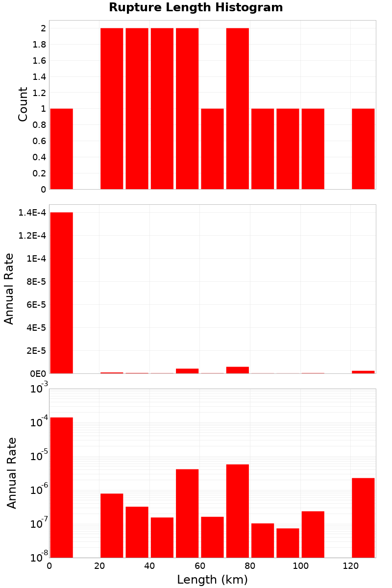 Length Hist