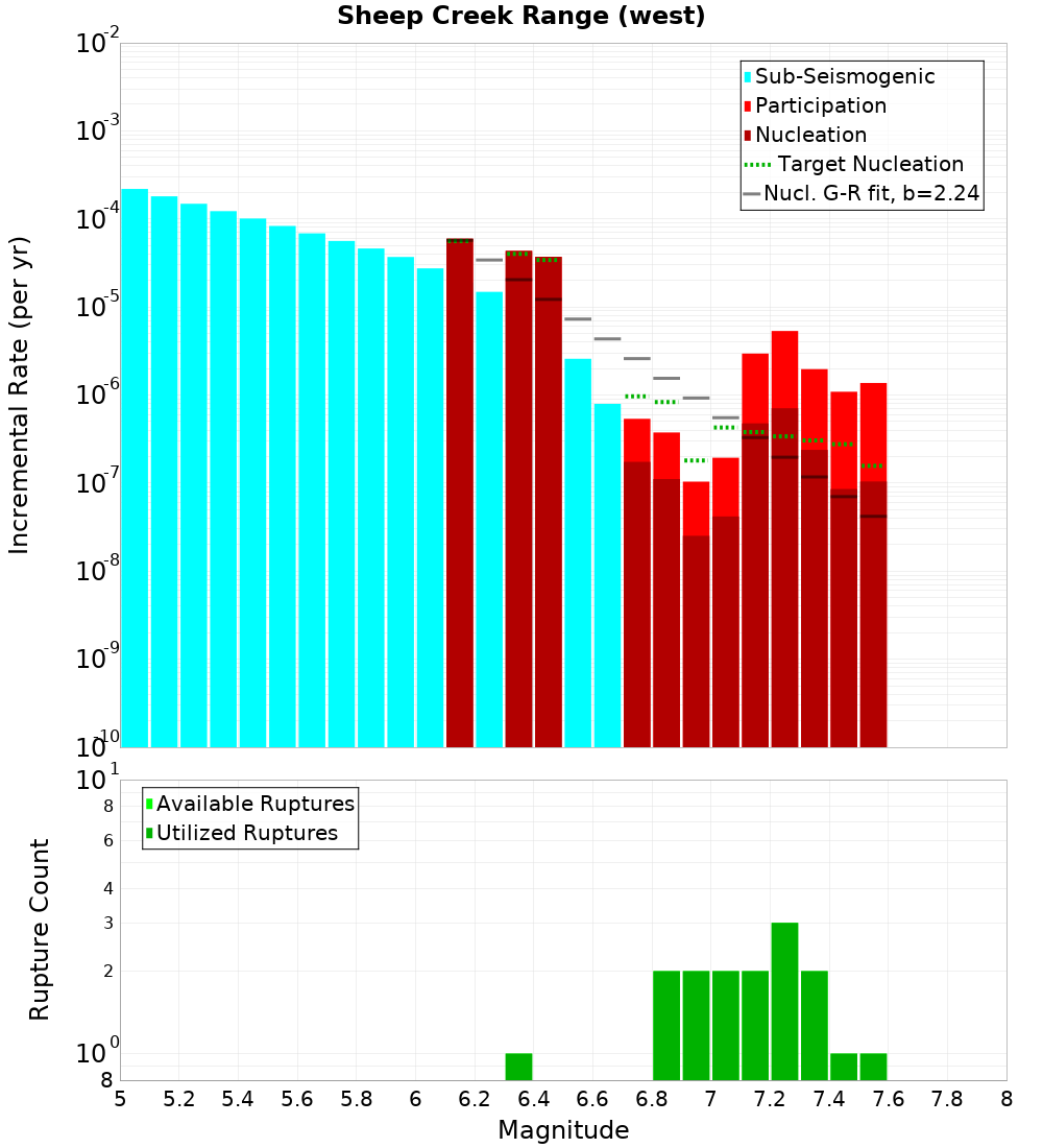 Incremental Plot