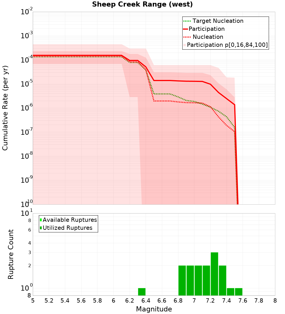 Cumulative Plot