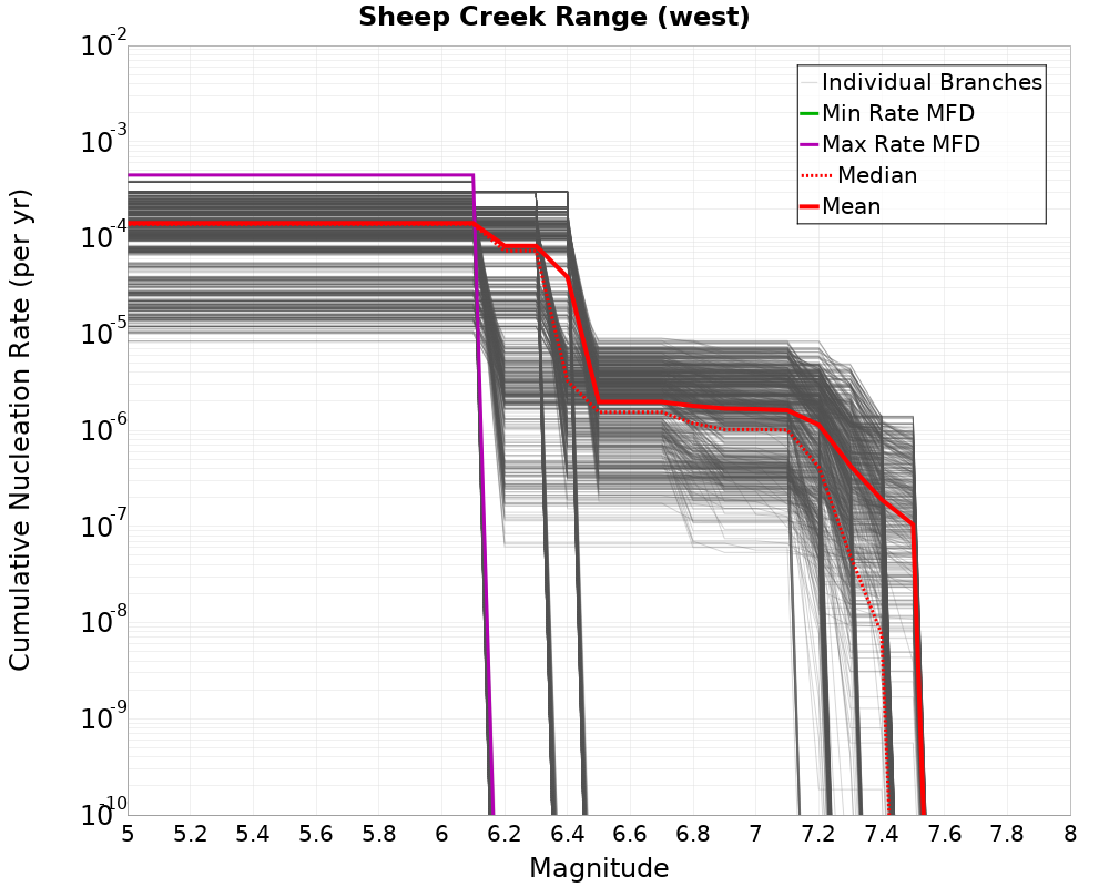 Cumulative Plot