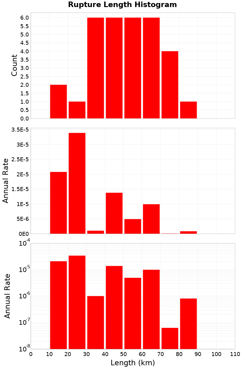 Length Hist