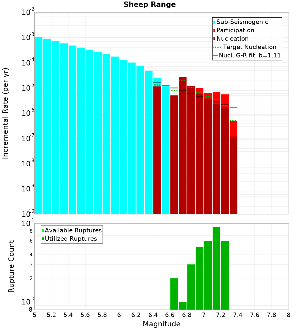Incremental Plot