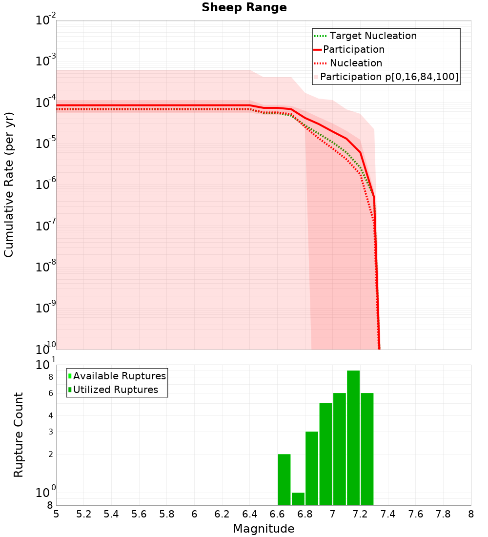 Cumulative Plot