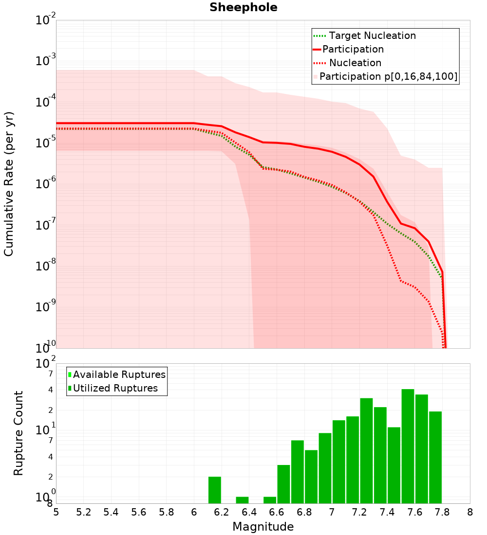 Cumulative Plot