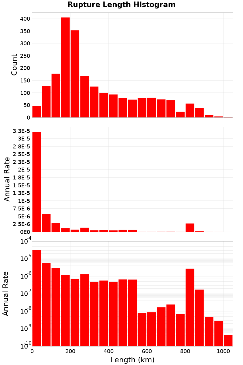 Length Hist