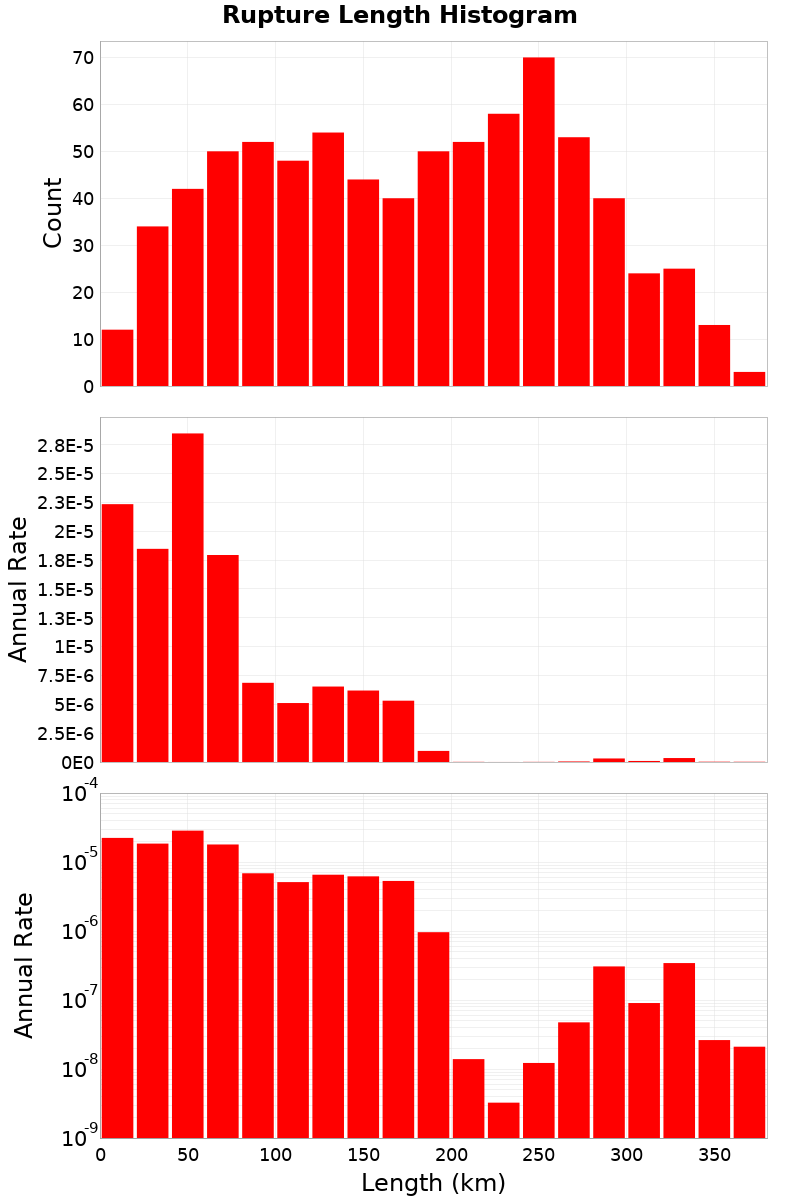 Length Hist